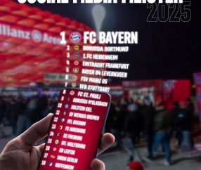 热度高！拜仁被IFI评为德甲社媒冠军，多特第二、海登海姆第三