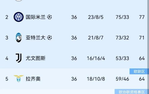 1-2，2-1！意甲悲喜夜！意甲争4明朗：3队上岸，尤文握绝对主动权