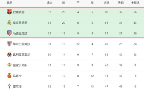 一场1-0！让马竞退出争冠：客场遭绝杀+差巴萨10分，皇马争1冠