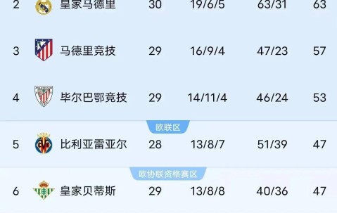 悲喜两极，巴萨皇马国米受挫，巴黎法甲提前6轮称霸